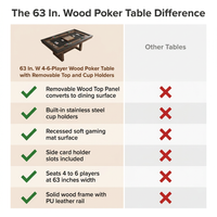 63 In. W 4-6-Player Wood Poker Table with Removable Top and Cup Holders — Comparison