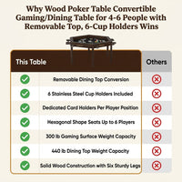 Wood Poker Table Convertible Gaming/Dining Table for 4-6 People with Removable Top, 6-Cup Holders — Comparison